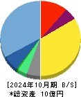 ＰＯＰＥＲ 貸借対照表 2024年10月期