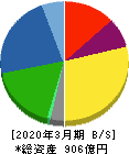 荒川化学工業 貸借対照表 2020年3月期