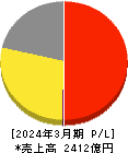 コロワイド 損益計算書 2024年3月期