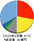 HENNGE 貸借対照表 2020年9月期 HENNGE 貸借対照表 2020年9月期