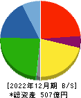 Ｊ－ＭＡＸ 貸借対照表 2022年12月期