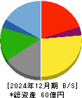 銀座ルノアール 貸借対照表 2024年12月期