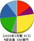 関東電化工業 貸借対照表 2020年3月期 関東電化工業 貸借対照表 2020年3月期