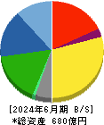 ケンコーマヨネーズ 貸借対照表 2024年6月期