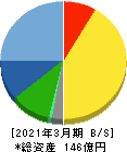 鈴茂器工 貸借対照表 2021年3月期 鈴茂器工 貸借対照表 2021年3月期