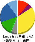 赤阪鐵工所 貸借対照表 2021年12月期