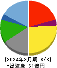 銀座ルノアール 貸借対照表 2024年9月期