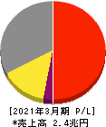 ダイキン工業 損益計算書 2021年3月期 ダイキン工業 損益計算書 2021年3月期