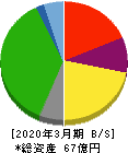 ジェイエスエス 貸借対照表 2020年3月期 ジェイエスエス 貸借対照表 2020年3月期