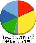 ノエビアホールディングス 貸借対照表 2022年12月期