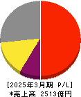 日産化学 損益計算書 2025年3月期