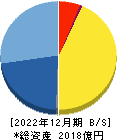 ジャフコ　グループ 貸借対照表 2022年12月期