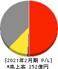 リソー教育 損益計算書 2021年2月期 リソー教育 損益計算書 2021年2月期