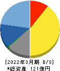 旭情報サービス 貸借対照表 2022年3月期 旭情報サービス 貸借対照表 2022年3月期