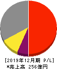 バリューコマース 損益計算書 2019年12月期 バリューコマース 損益計算書 2019年12月期