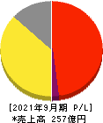 エムティーアイ 損益計算書 2021年9月期 エムティーアイ 損益計算書 2021年9月期
