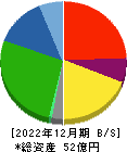 コモ 貸借対照表 2022年12月期