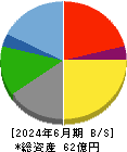 銀座ルノアール 貸借対照表 2024年6月期