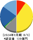東洋精糖 貸借対照表 2024年9月期