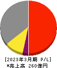 エイジス 損益計算書 2023年3月期 エイジス 損益計算書 2023年3月期