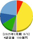 ジーエフシー 貸借対照表 2025年3月期 ジーエフシー 貸借対照表 2025年3月期