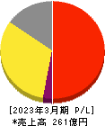 力の源ホールディングス 損益計算書 2023年3月期 力の源ホールディングス 損益計算書 2023年3月期