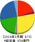 古河電池 貸借対照表 2024年3月期 古河電池 貸借対照表 2024年3月期