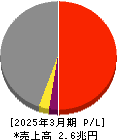 大林組 損益計算書 2025年3月期