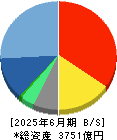 トレンドマイクロ 貸借対照表 2025年6月期
