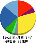 マサル 貸借対照表 2025年3月期