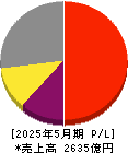 日本オラクル 損益計算書 2025年5月期 日本オラクル 損益計算書 2025年5月期