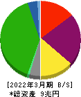 東日本旅客鉄道 貸借対照表 2022年3月期