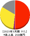 サガミホールディングス 損益計算書 2023年3月期 サガミホールディングス 損益計算書 2023年3月期