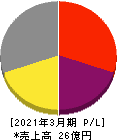GFA 損益計算書 2021年3月期 GFA 損益計算書 2021年3月期