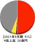 アクセルマーク 損益計算書 2021年9月期 アクセルマーク 損益計算書 2021年9月期