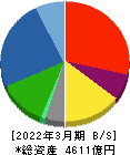 カナデビア 貸借対照表 2022年3月期