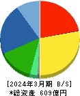 コンドーテック 貸借対照表 2024年3月期 コンドーテック 貸借対照表 2024年3月期