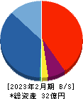 バリュークリエーション 貸借対照表 2023年2月期 バリュークリエーション 貸借対照表 2023年2月期