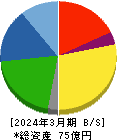 ニットー 貸借対照表 2024年3月期 ニットー 貸借対照表 2024年3月期