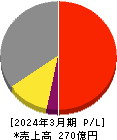 オカダアイヨン 損益計算書 2024年3月期 オカダアイヨン 損益計算書 2024年3月期