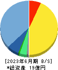 ロジザード 貸借対照表 2023年6月期 ロジザード 貸借対照表 2023年6月期