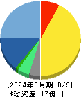 フォルシア 貸借対照表 2024年8月期