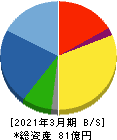 太平製作所 貸借対照表 2021年3月期