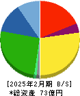 プリントネット 貸借対照表 2025年2月期