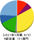 シーティーエス 貸借対照表 2021年3月期 シーティーエス 貸借対照表 2021年3月期