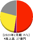 エディア 損益計算書 2023年2月期