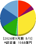 ヨネックス 貸借対照表 2024年9月期 ヨネックス 貸借対照表 2024年9月期