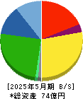 プリントネット 貸借対照表 2025年5月期