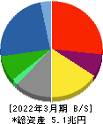 三菱重工業 貸借対照表 2022年3月期 三菱重工業 貸借対照表 2022年3月期