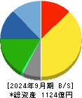 トーカイ 貸借対照表 2024年9月期